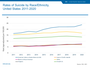 Racial and Ethnic Disparities – Suicide Prevention Resource Center