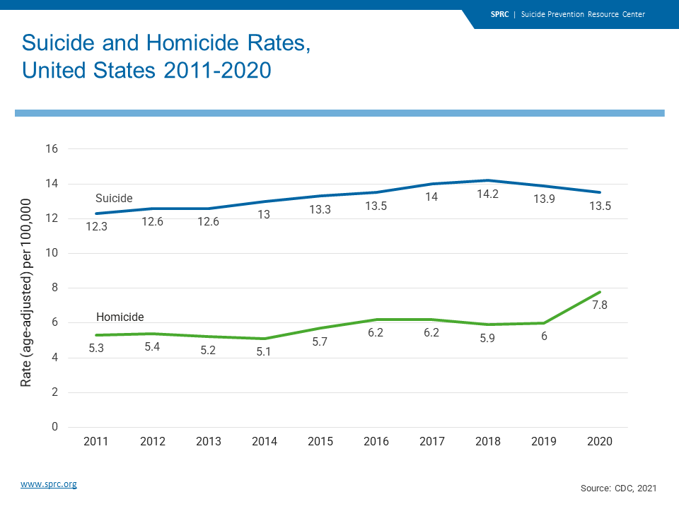 Suicide Deaths in the United States – Suicide Prevention Resource Center