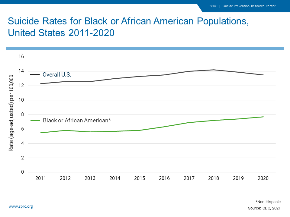 Black Populations – Suicide Prevention Resource Center