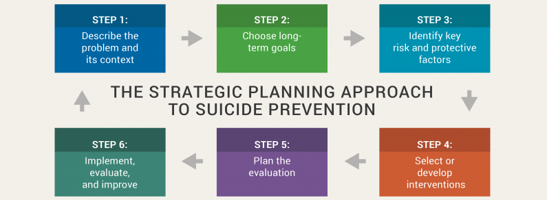 Strategic Planning Process Steps