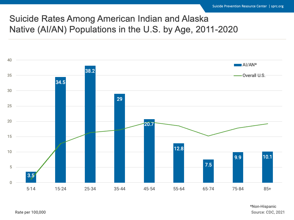American Indian And Alaska Native Populations Suicide Prevention Resource Center