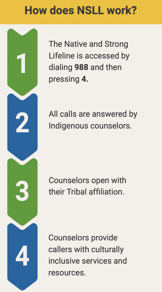 Image with numbers 1-4. Heading states 'How does NSLL work?' 

'1. The Native and Strong Lifeline is accessed by dialing 988 and then pressing 4.

2. All calls are answered by Indigenous counselors.

3. Counselors open with their Tribal affiliation.

4. Counselors provide callers with culturally inclusive services and resources.'