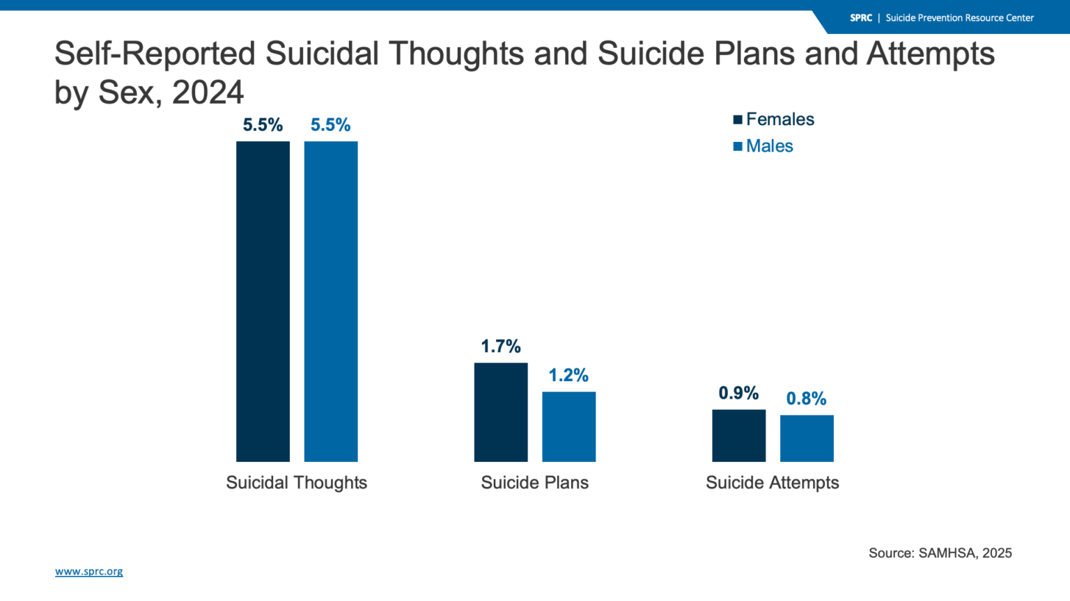 Suicidal Thoughts and Suicide Attempts – Suicide Prevention Resource Center