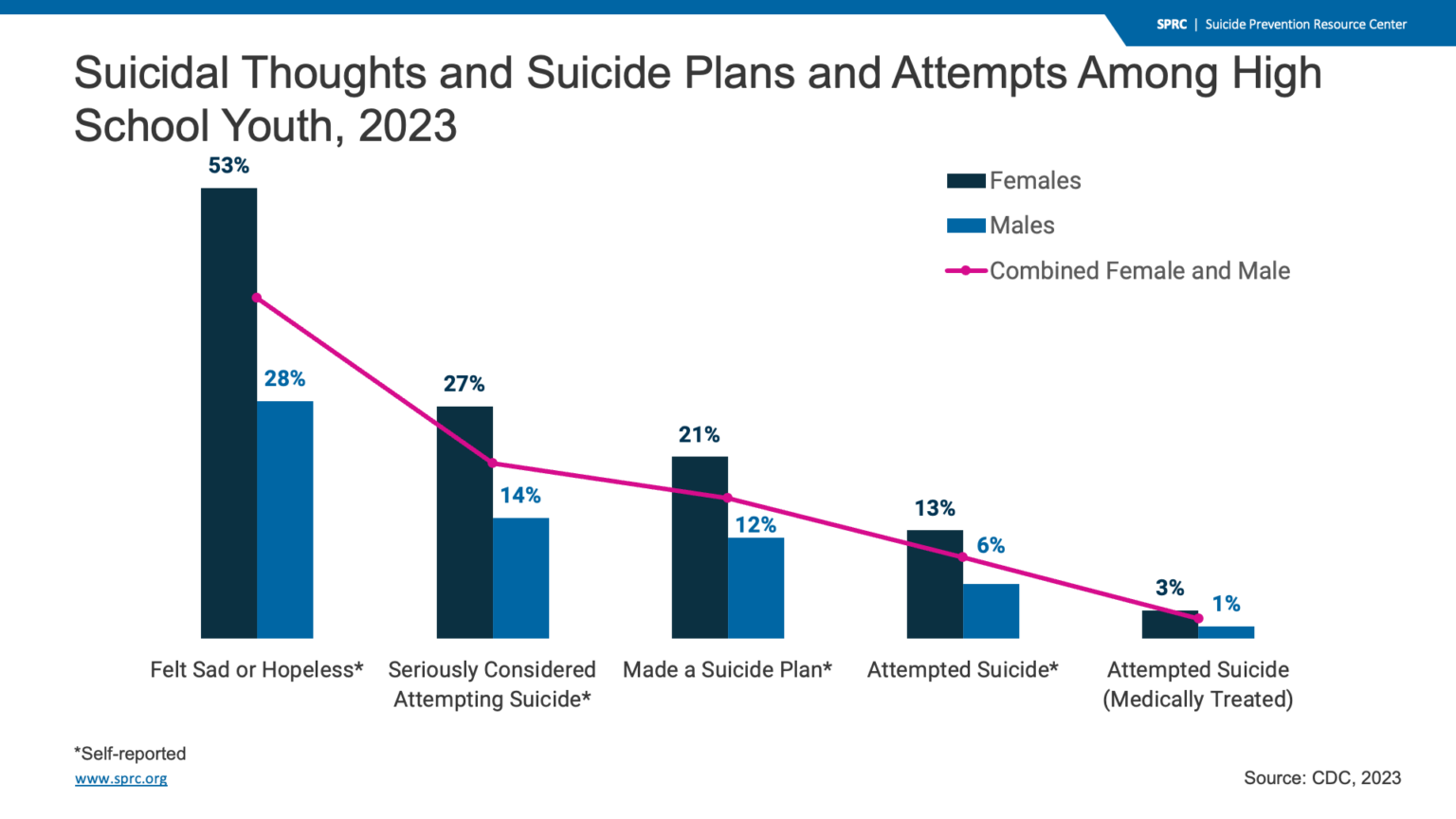 Suicidal Thoughts and Suicide Attempts – Suicide Prevention Resource Center