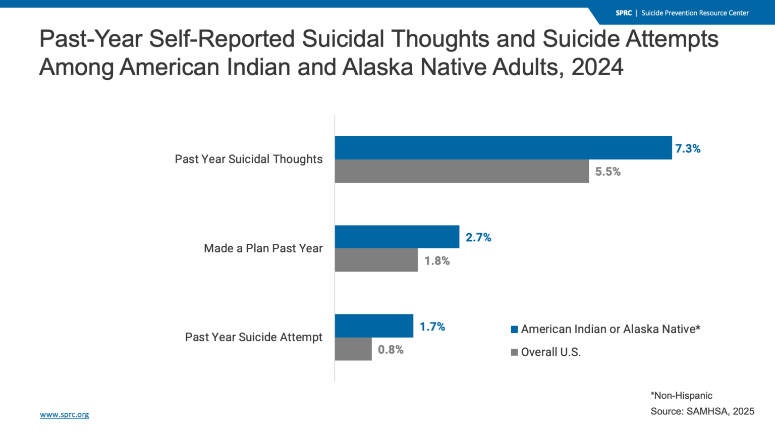 American Indian and Alaska Native People – Suicide Prevention Resource ...